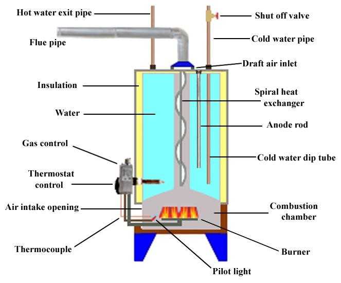 Diagram of the inside of a gas hot water heater